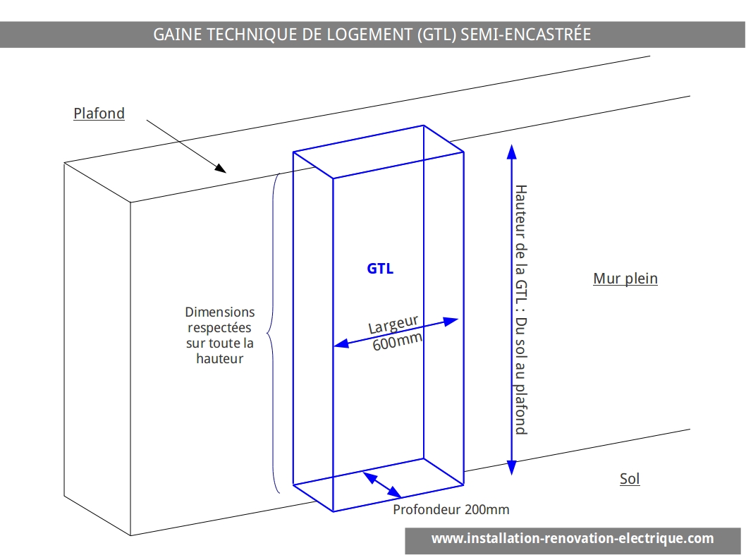 GTL semi encastrée selon la norme NF C15-100